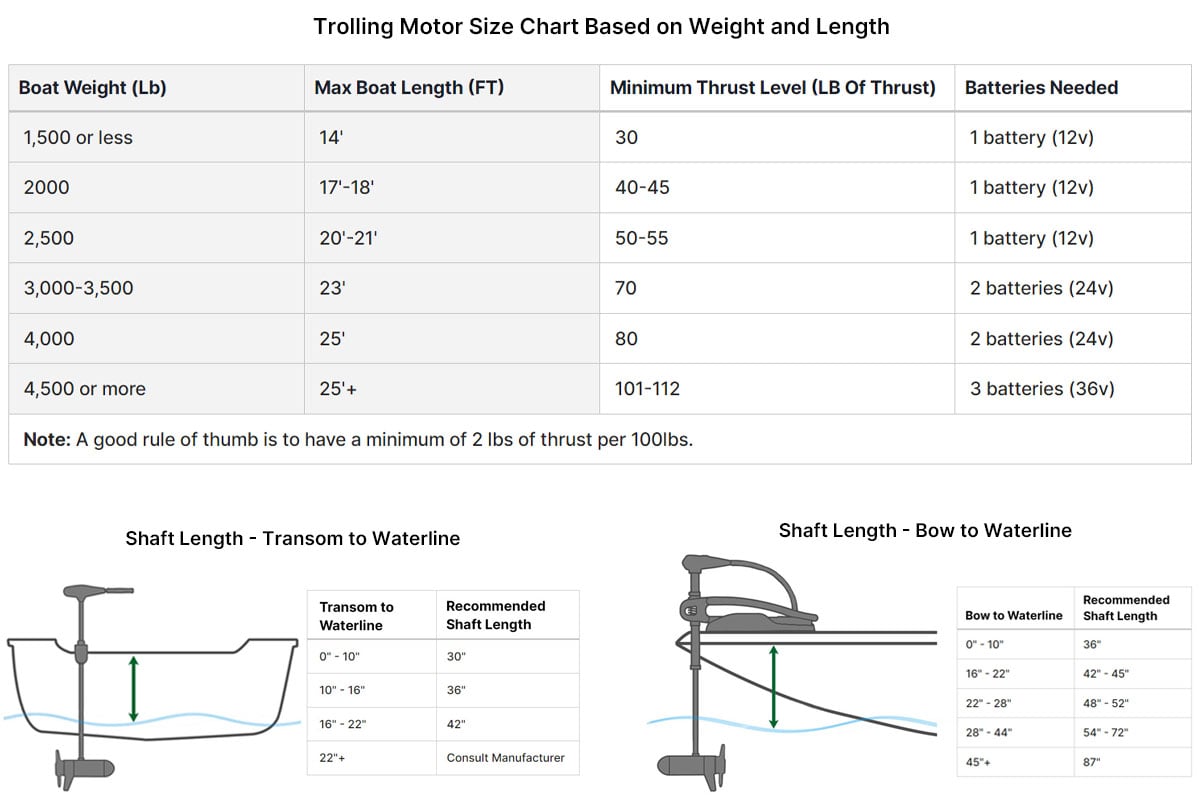 Trolling motor size chart and illustration